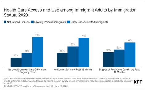 Health Coverage And Care Of Undocumented Immigrants The Henry J