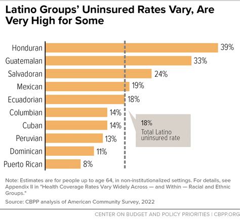 Health Coverage Rates Vary Widely Across And Within Racial And Ethnic Groups Center On Budget And Policy Priorities