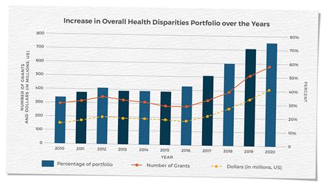 Health Disparity Research Grants