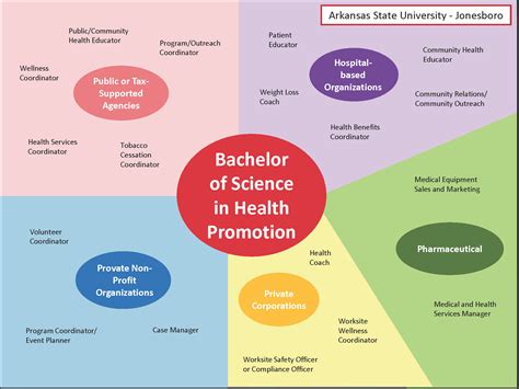 Health Education And Promotion Careers