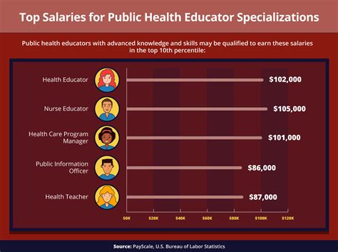 Health Education Jobs Salary