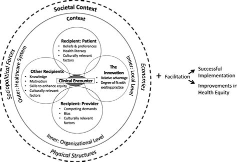 Health Equity Implementation Framework