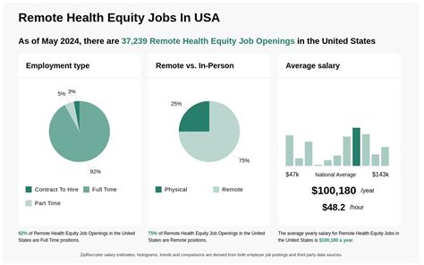 Health Equity Jobs Remote