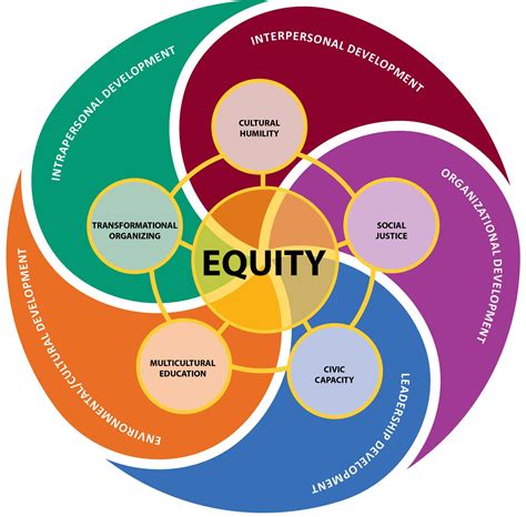 Health Equity Organizations Near Me