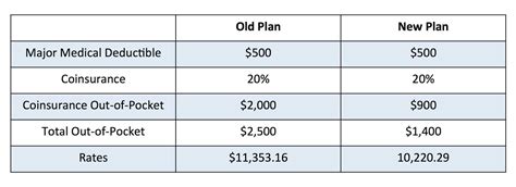 Health Gap Insurance For Deductible