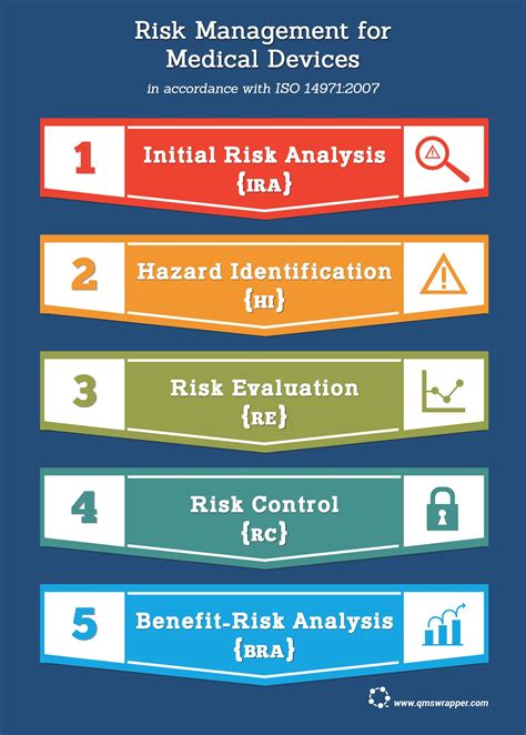 Health Hazard Evaluation Medical Device