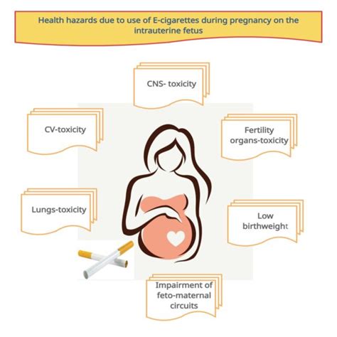 Health Hazards Due To Use Of E Cigarettes During Pregnancy Cns Central Download Scientific Diagram