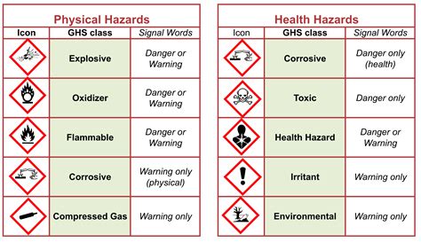 Health Hazards Examples