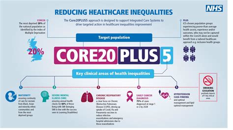 Health Inequalities