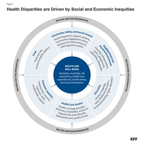 Health Inequality Discrimination