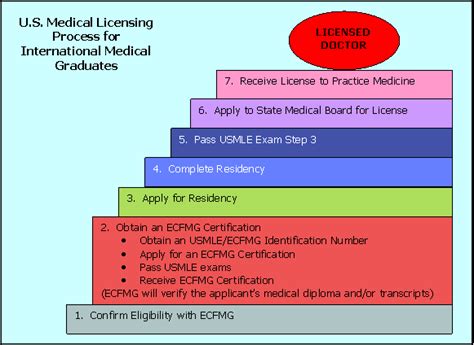 5 Steps to License