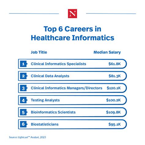 Health Informatics Careers Salary