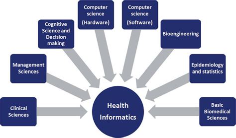 Health Informatics Disciplines