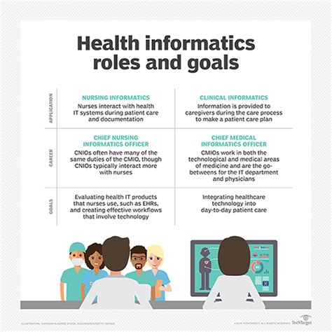 Health Informatics Roles And Responsibilities