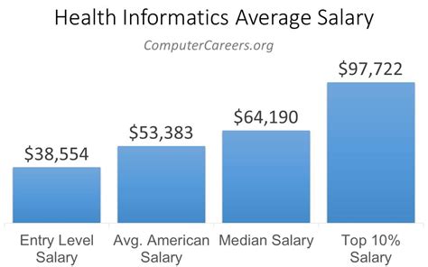 Health Informatics Salary