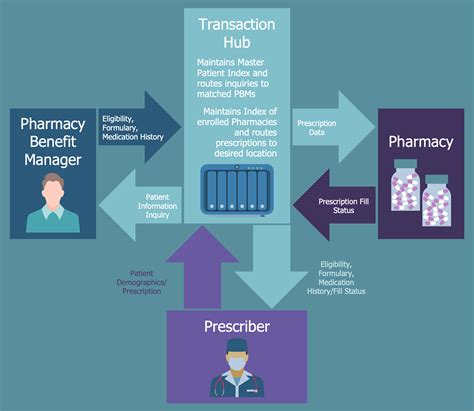 Health Informatics Solution Conceptdraw Com