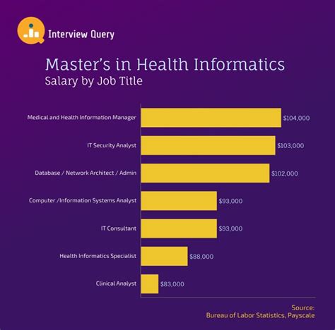 Health Informatics Specialist Salary