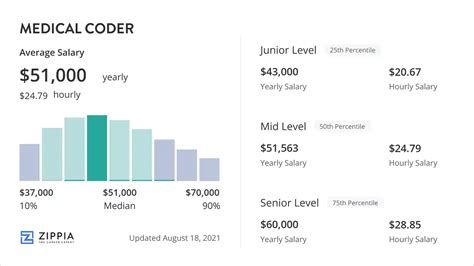 Health Information Coder Salary