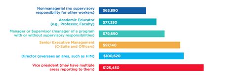 Health Information Management Salary Range