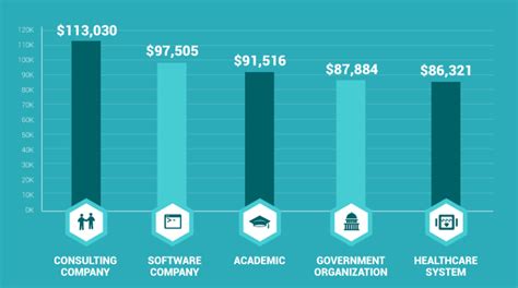 Health Information Tech Salary