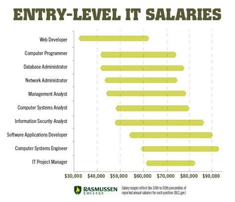 Health Information Technician Entry Salary