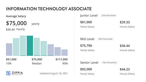 Health Information Technology Aas Salary