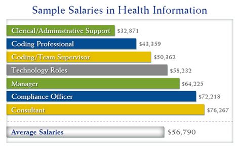 Health Information Technology Certificate Salary