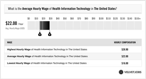 Health Information Technology Salary California