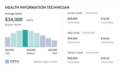 Health Information Technology Salary Florida