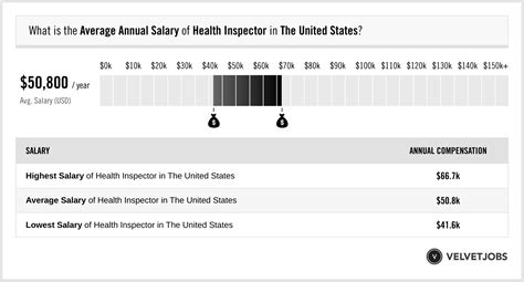 Health Inspector Salary California