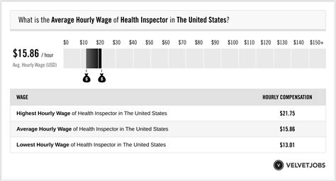 Health Inspector Salary Per Hour