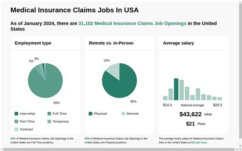 Health Insurance Claims Jobs Remote