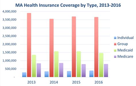 Health Insurance For Individuals Massachusetts