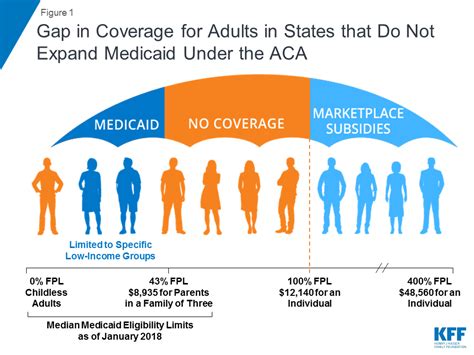 Health Insurance Gap Coverage