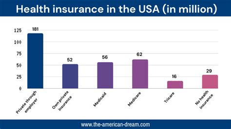 Health Insurance Giant Usa