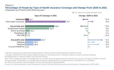 Health Insurance In The United States 2021 Visualizations