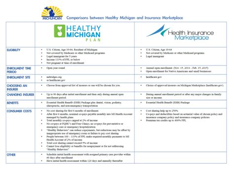 Health Insurance Marketplace Michigan