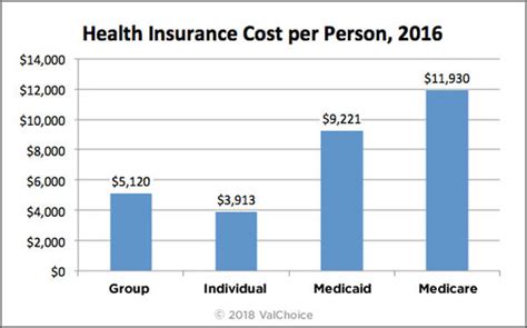 Health Insurance Usa Cost Preview Health Plans And Price Quotes In Your