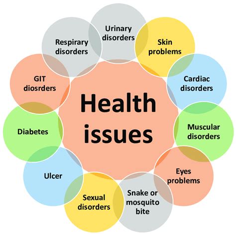 Health Issues Examples