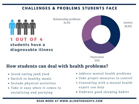 Health Issues Faced By Students