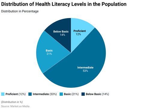 Health Literacy Statistics United States