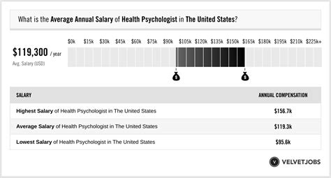 Health Psychologist Salary