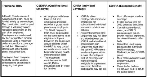 Health Reimbursement Arrangement Rules Basic