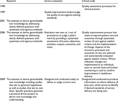 Health Research Authority Service Evaluation