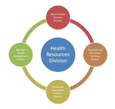 Health Resources Division