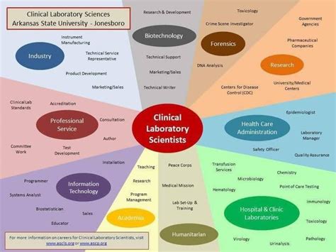 Health Science Career Options