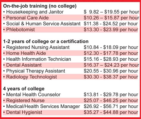 Health Science Degree Jobs Salary