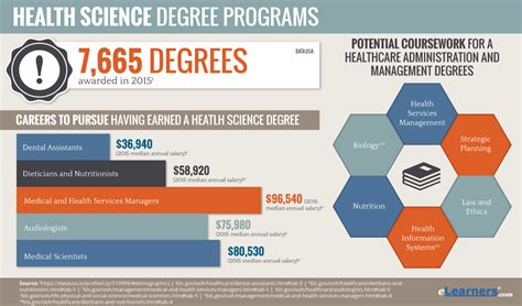 Health Science Degree Online Associates