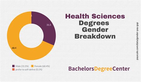 Health Science Degree Requirements