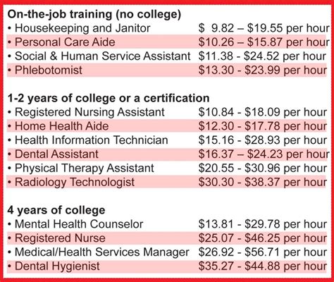 Health Science Jobs Salary